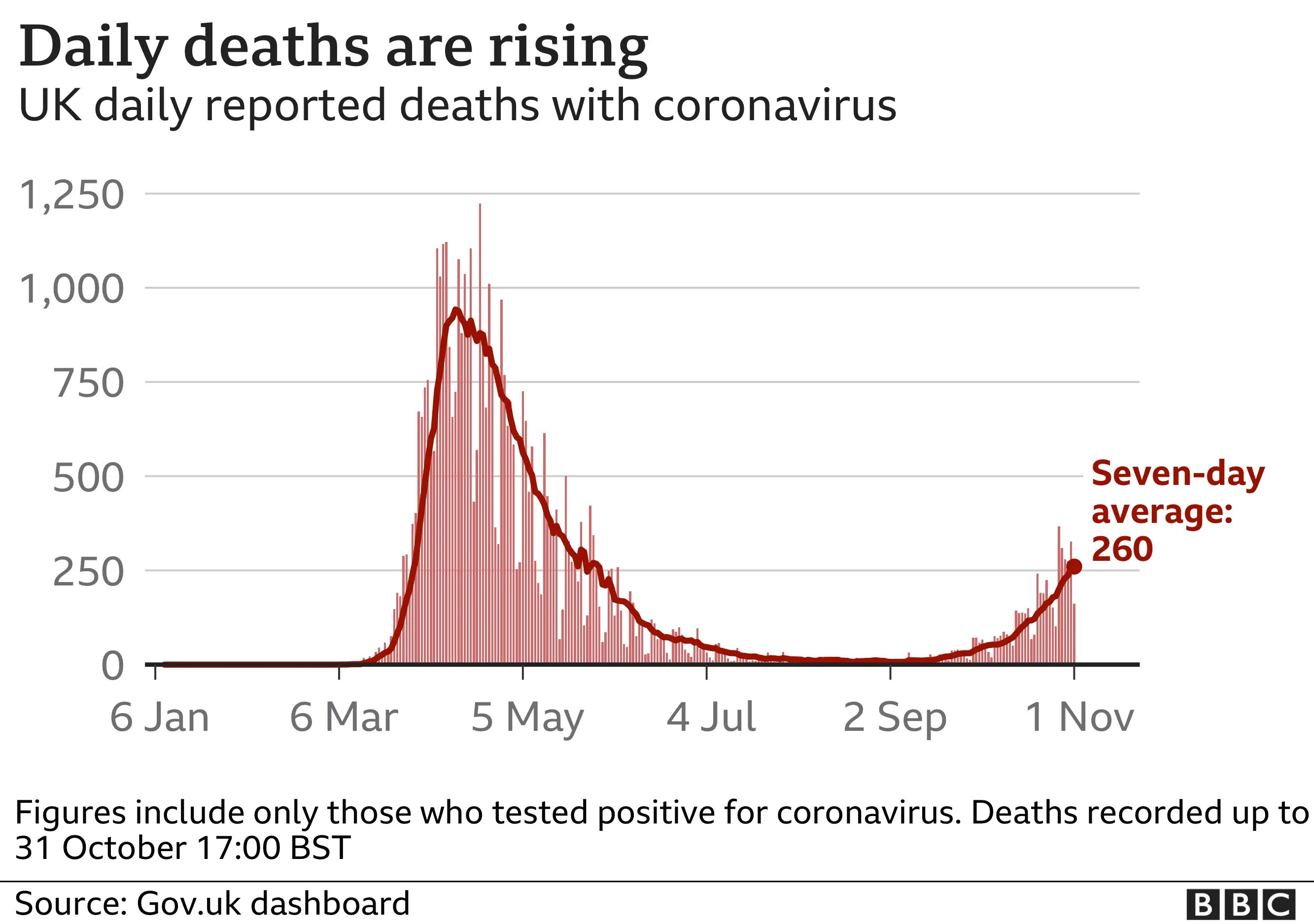 Graph showing UK daily reported deaths