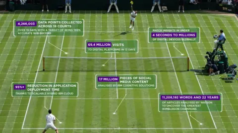 AELTC/Florian Eisele Data collection last year at Wimbledon