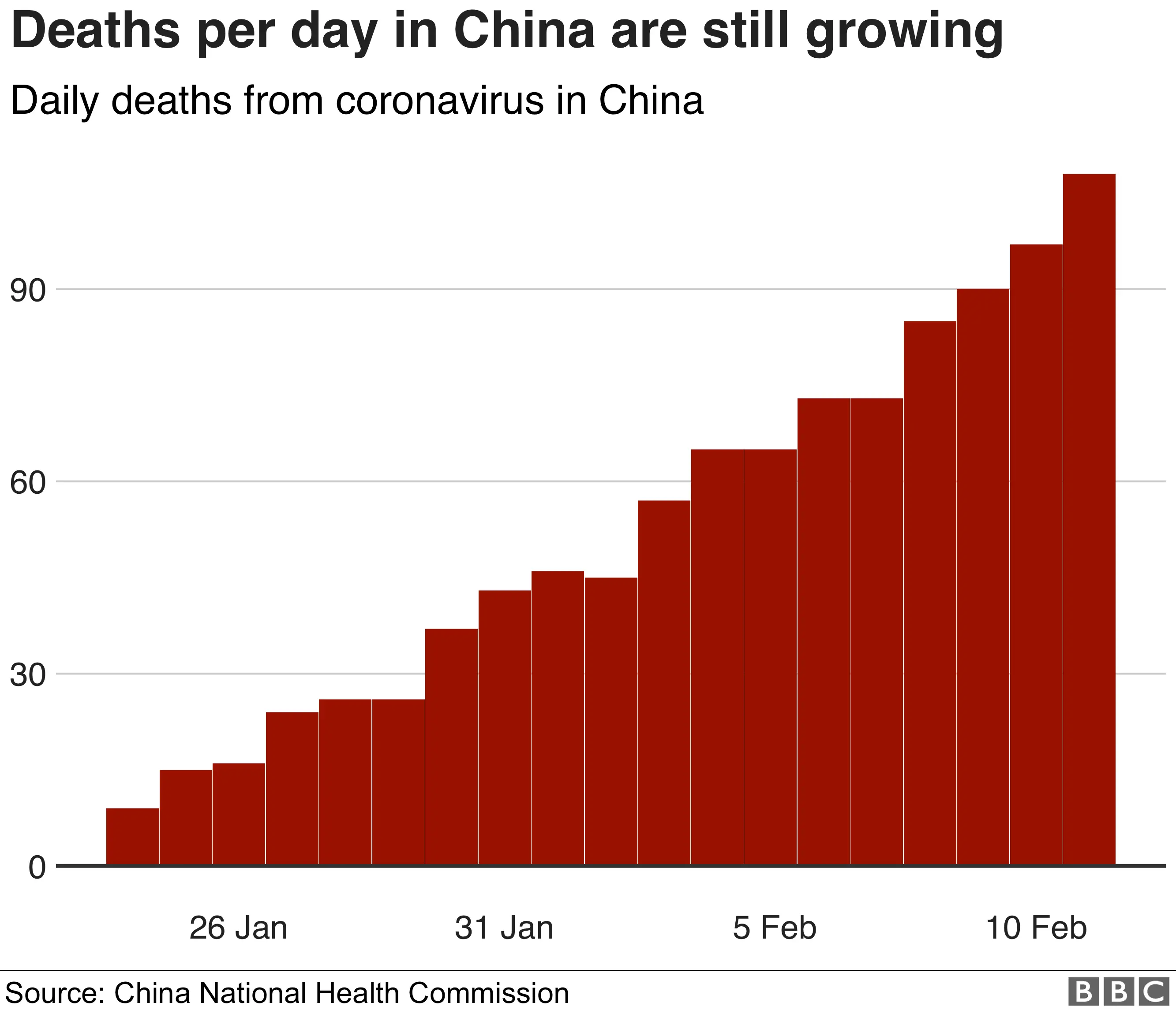 Graphic showing rising number of coronavirus deaths in China