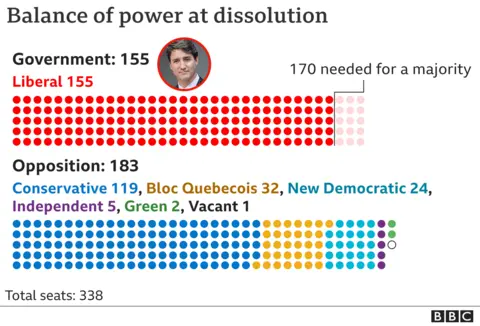 Graphic showing the balance of power in Canada's House of Commons at dissolution