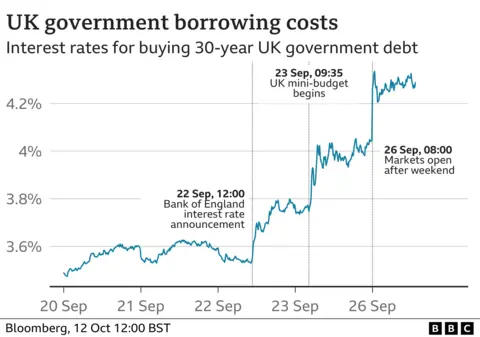 Chart showing what happened to UK government's cost of borrowing in September