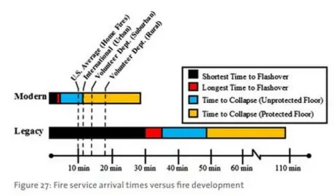 UL Fire rescue arrival times versus fire development speed