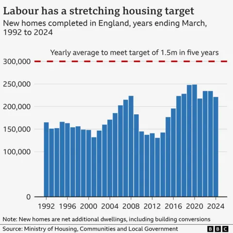 Chart showing how challenging Labour's target of building 1.5 million new homes in the next five years is. It implies an average of 300,000 net additional dwellings per year, which has not been achieved over the period covered by the chart going back to 1992. The most managed over that period was just under 250,000 in 2019 and 2020.