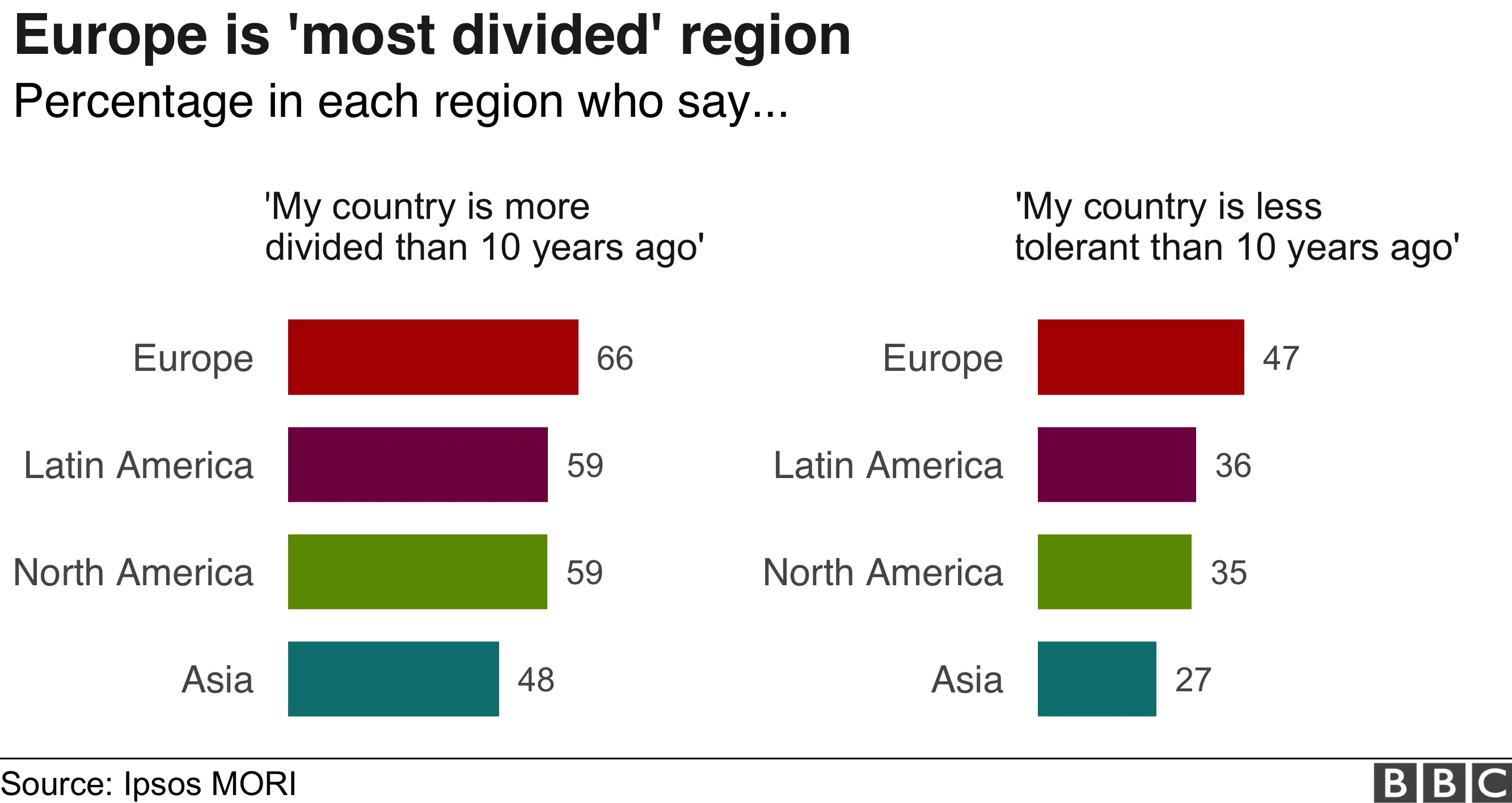 Divided world infographic, by region