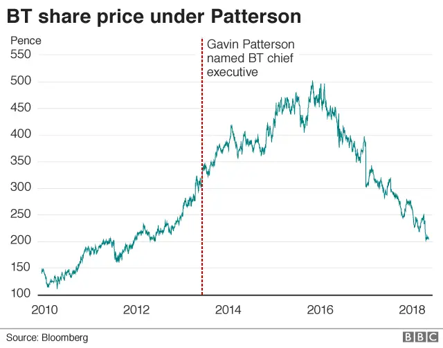 BT share price graph