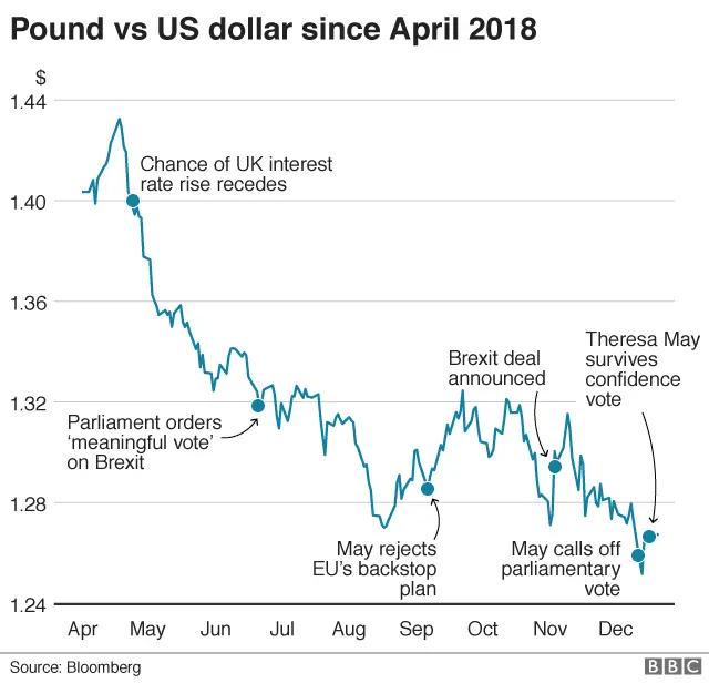 pound v dollar chart
