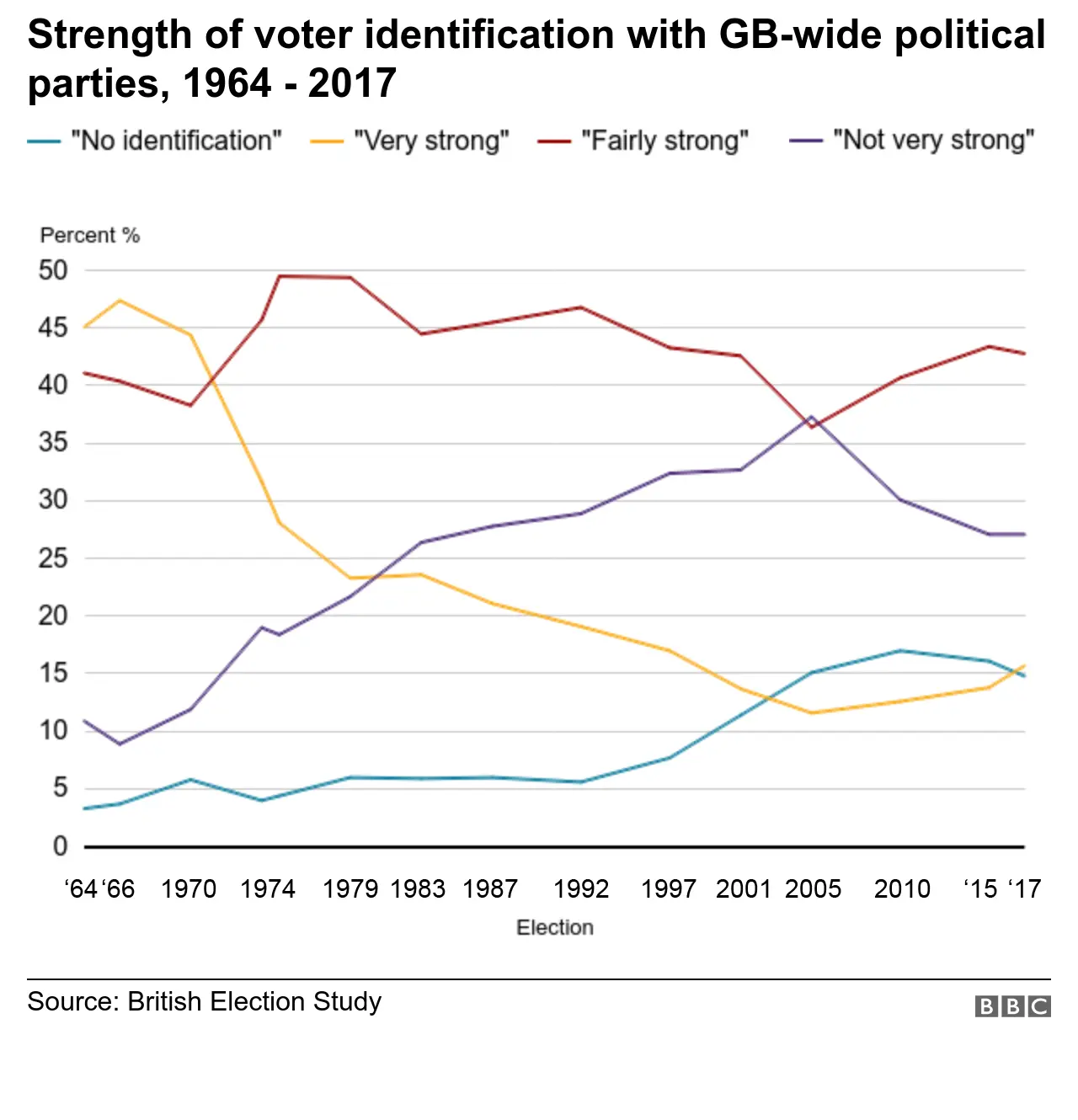 Graph: Strength of voter identification with GB-wide political parties, 1964-2017