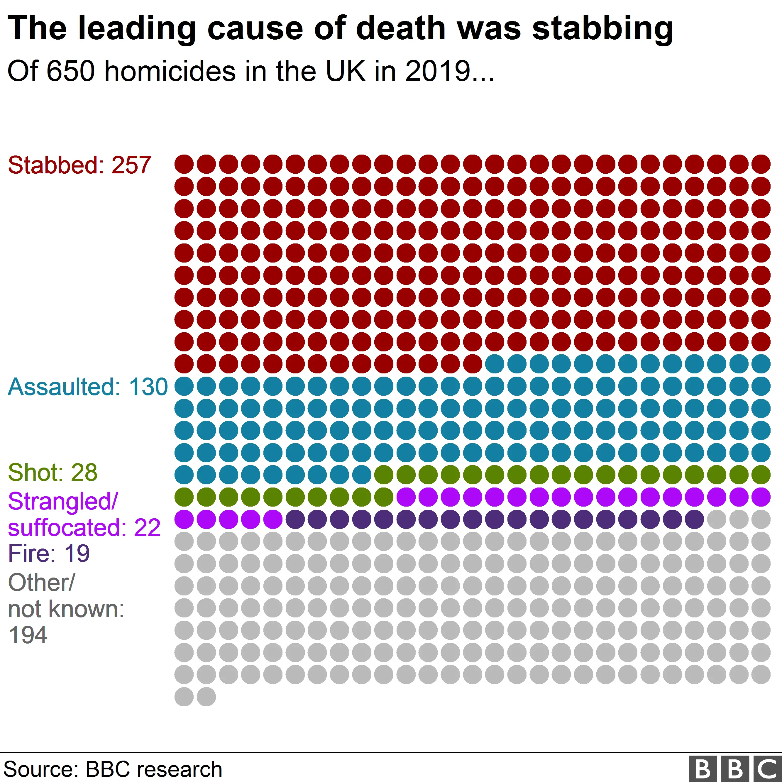 Chart showing homicide victims represented by dots, colour coded by method of killing