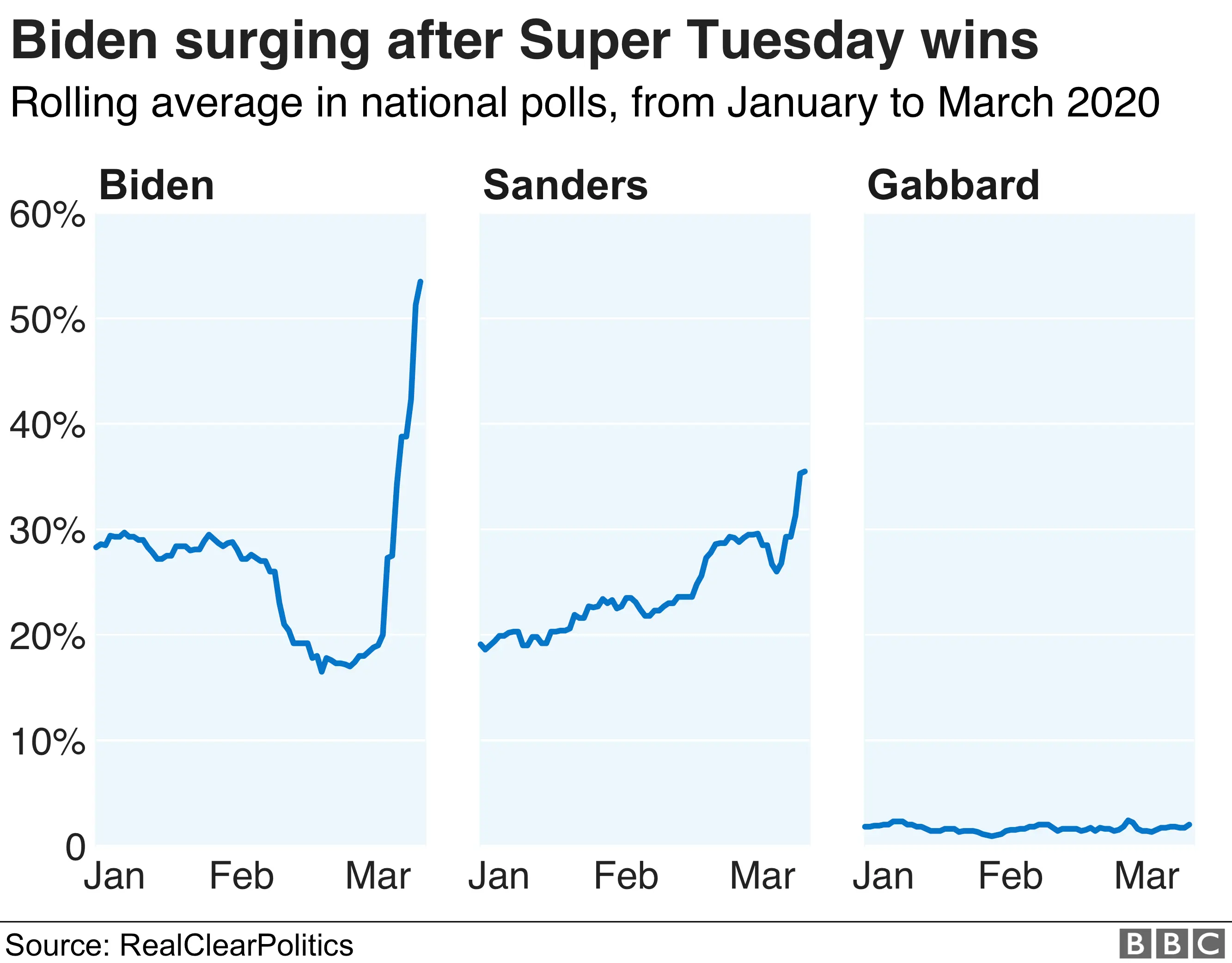 Chart showing national polling averages for the candidates left in the race