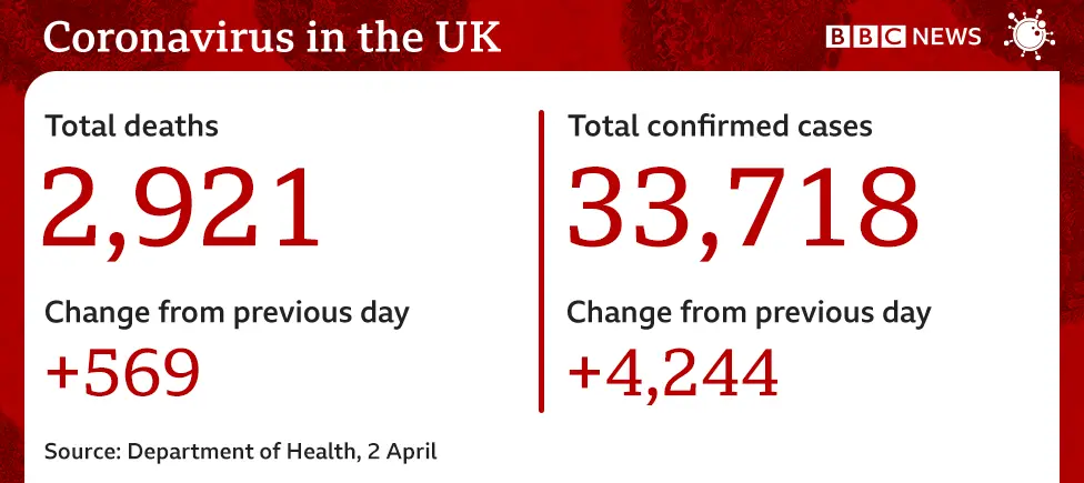 Graphic showing number of deaths is now 2,921, up 569, total number of cases is 33,718 up 4,244 from yesterday