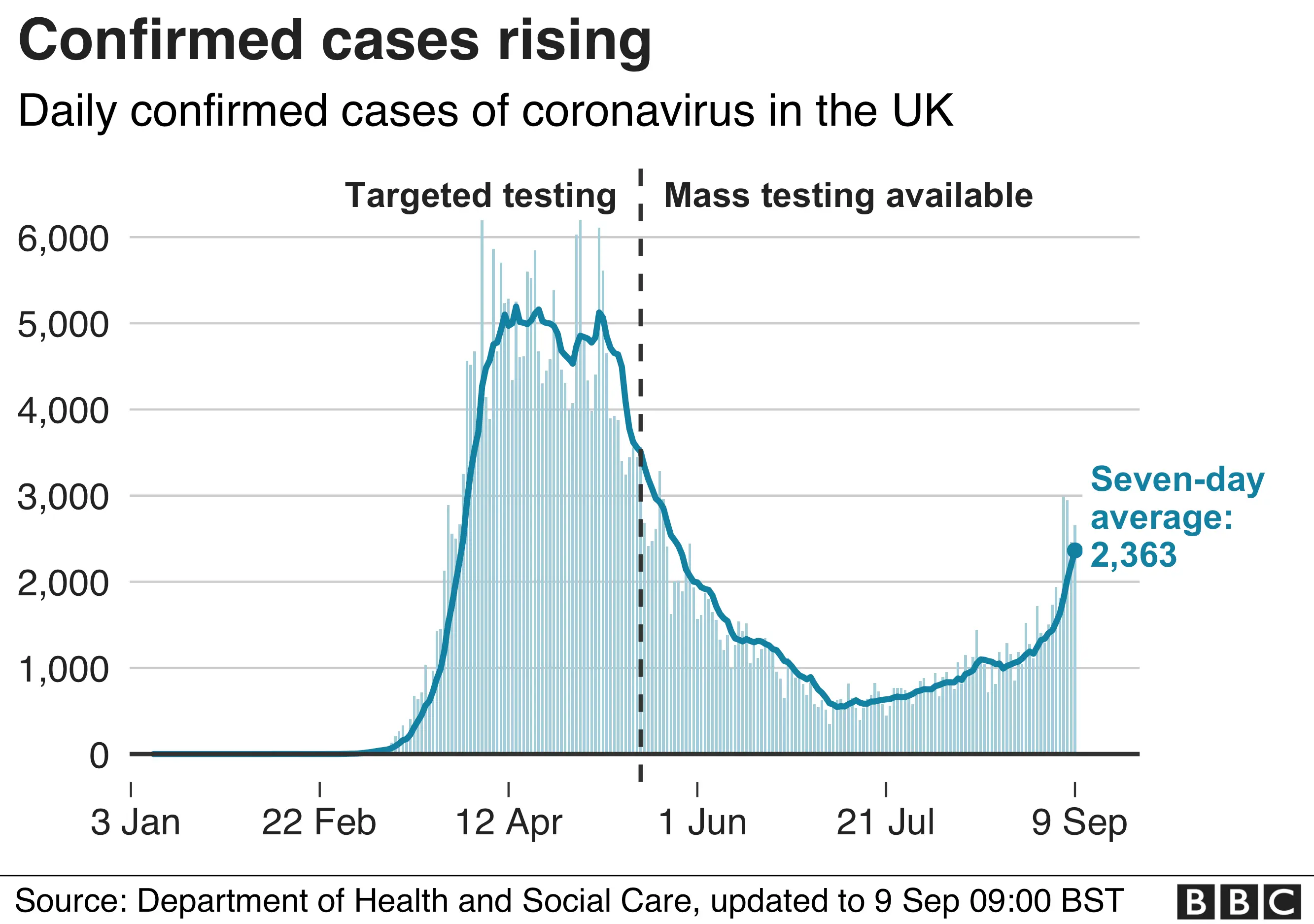Graphic showing rise in cases in UK