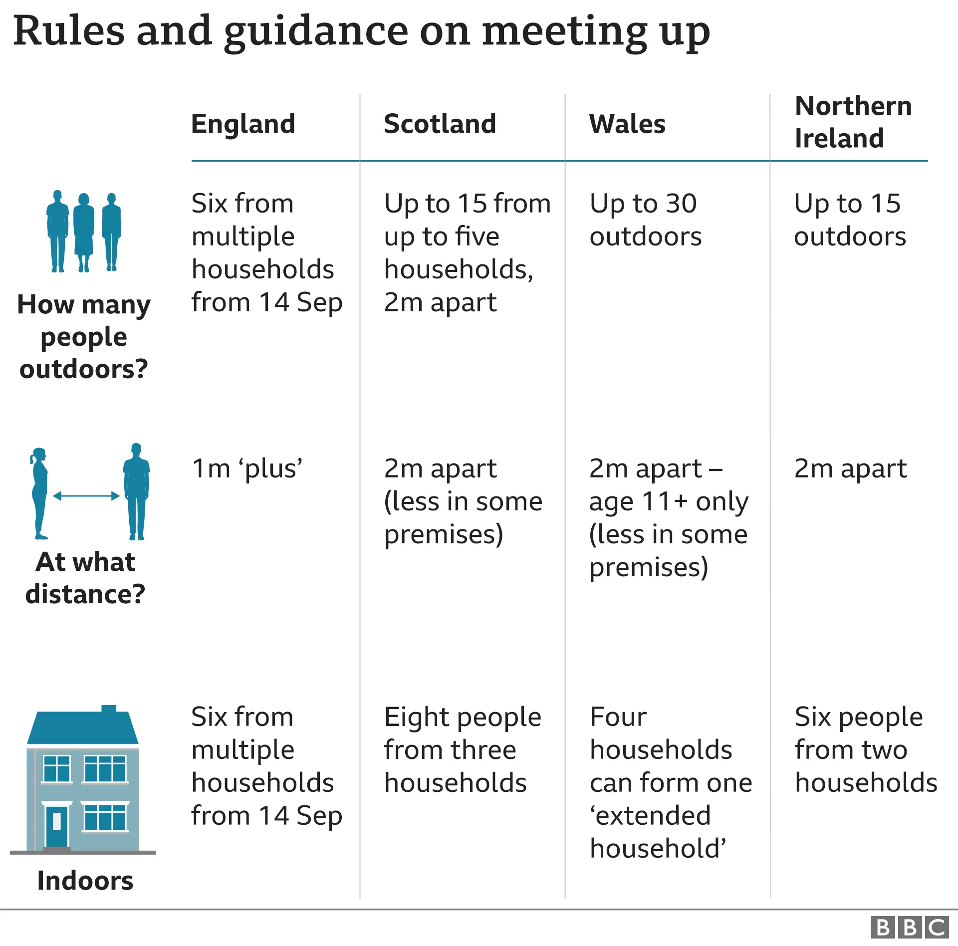 Graphic showing rules on social distancing