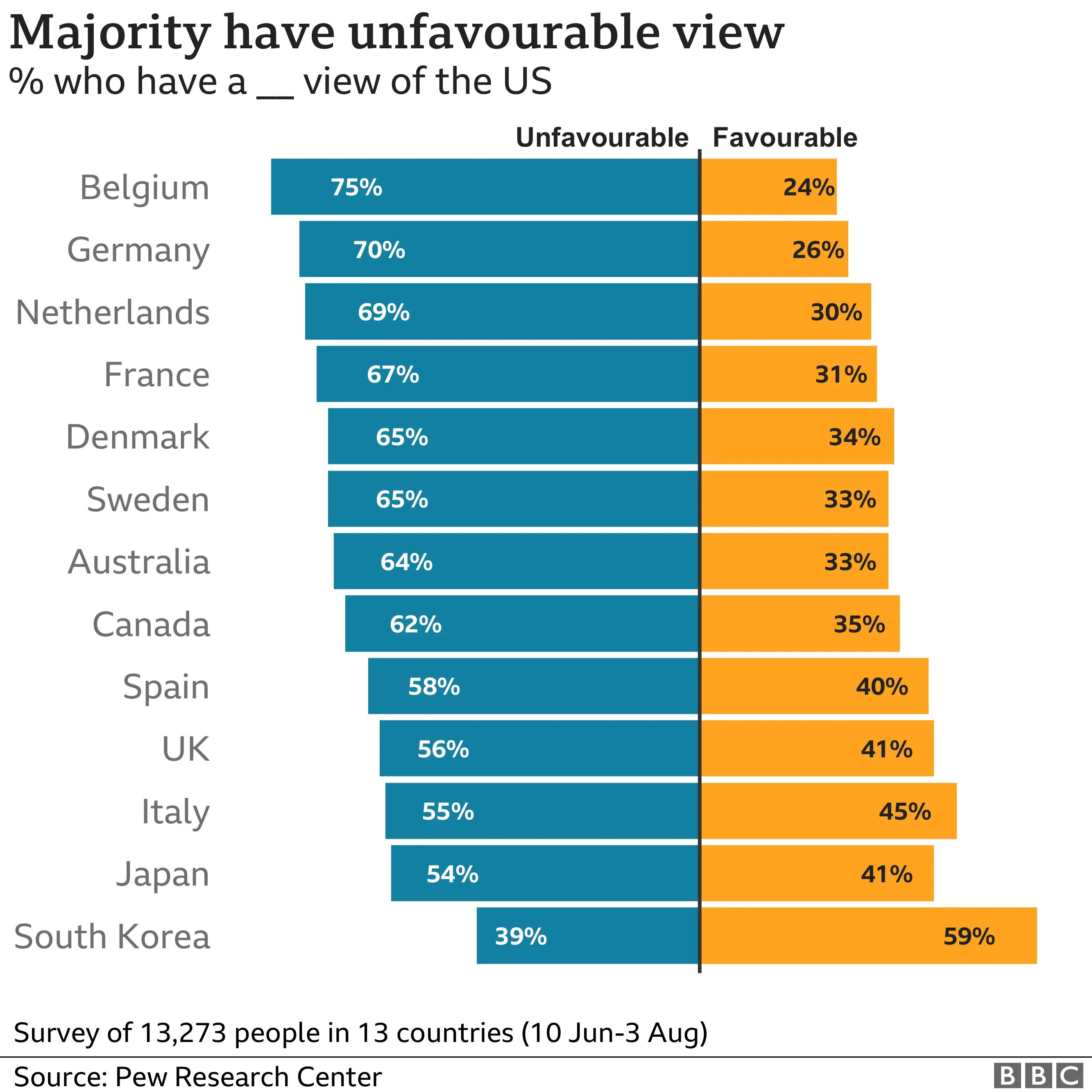 Graphic shows the results of Pew poll by country