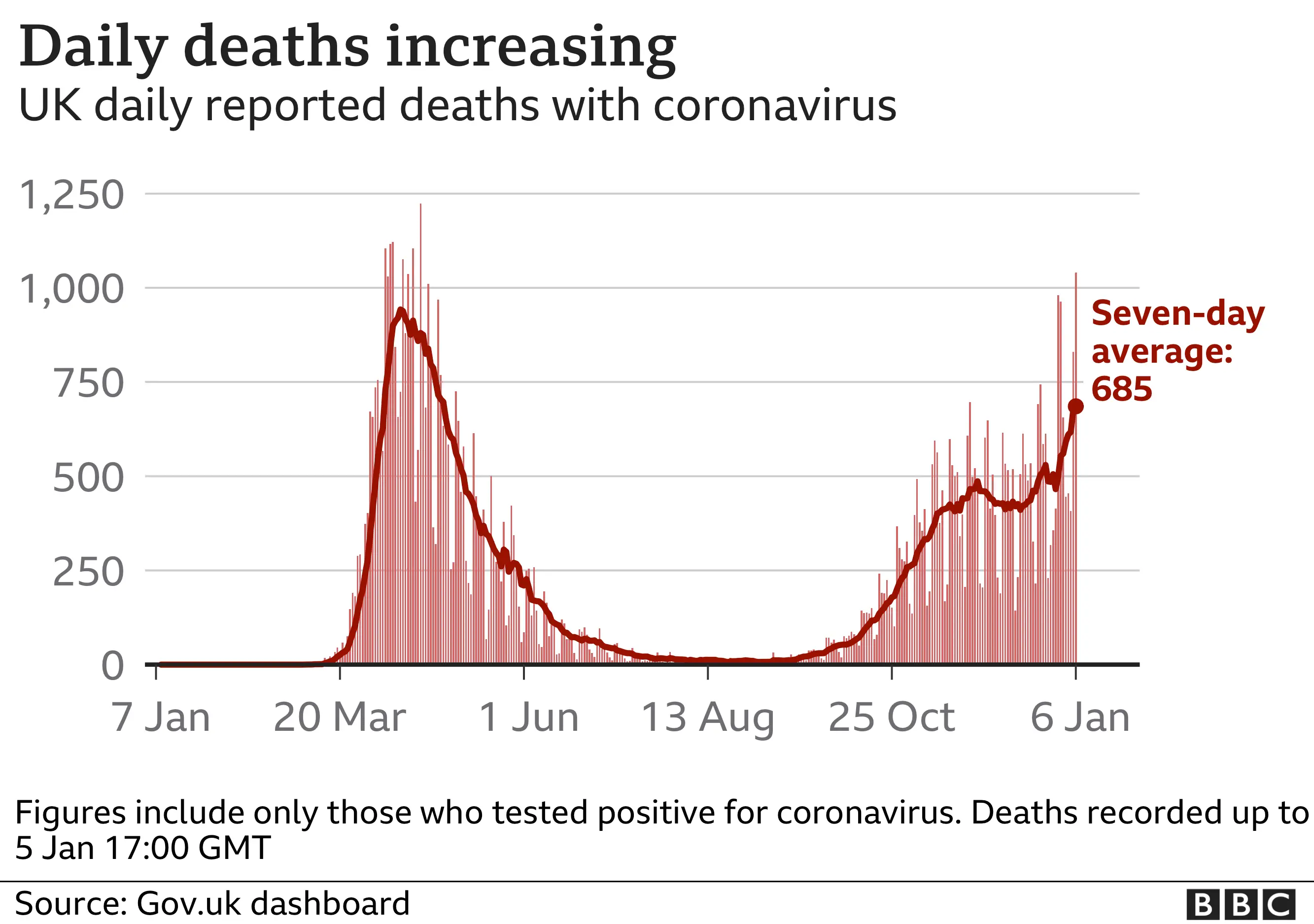 Chart shows daily deaths are continuing to increase