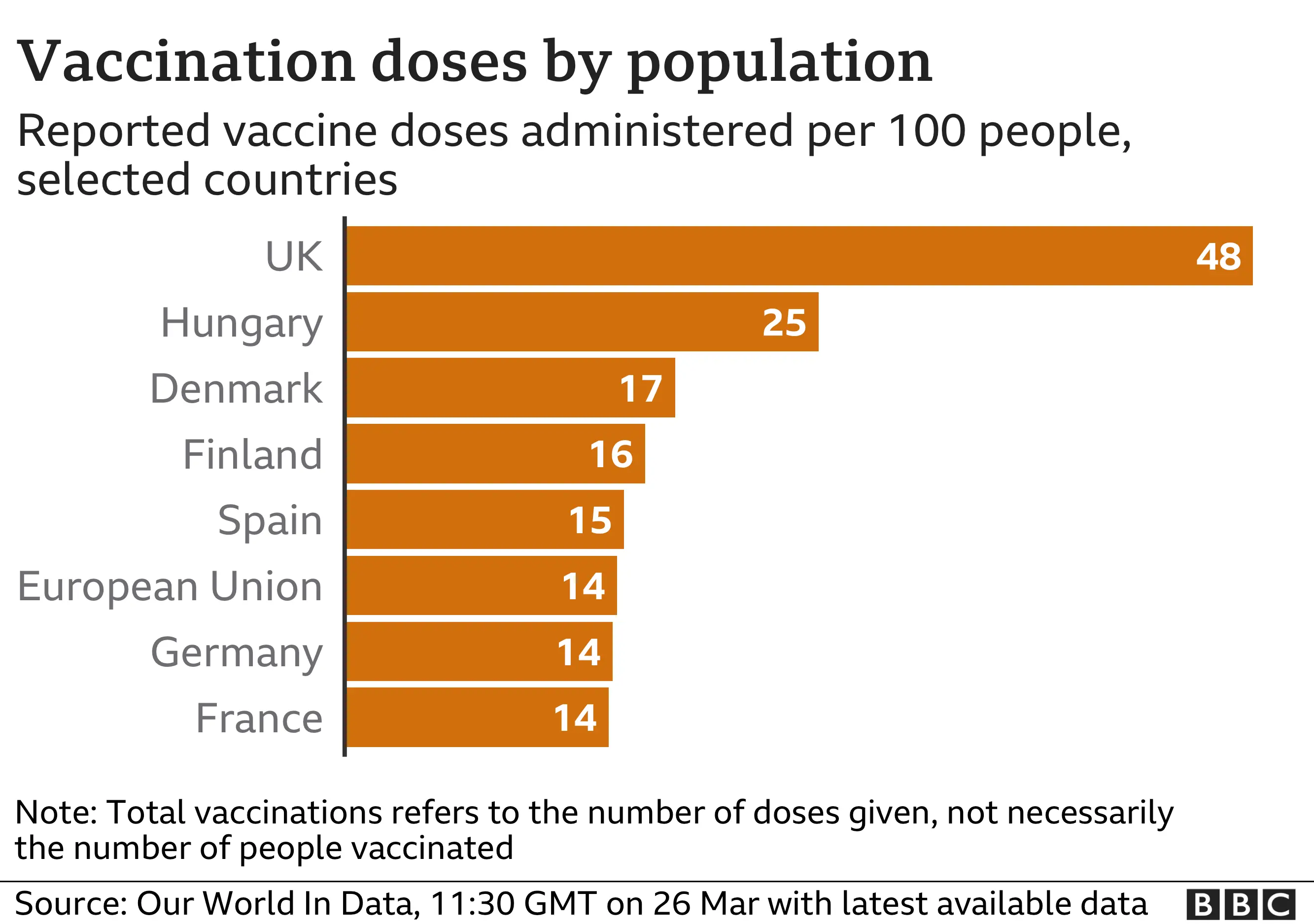 Vaccine doses chart for European countries