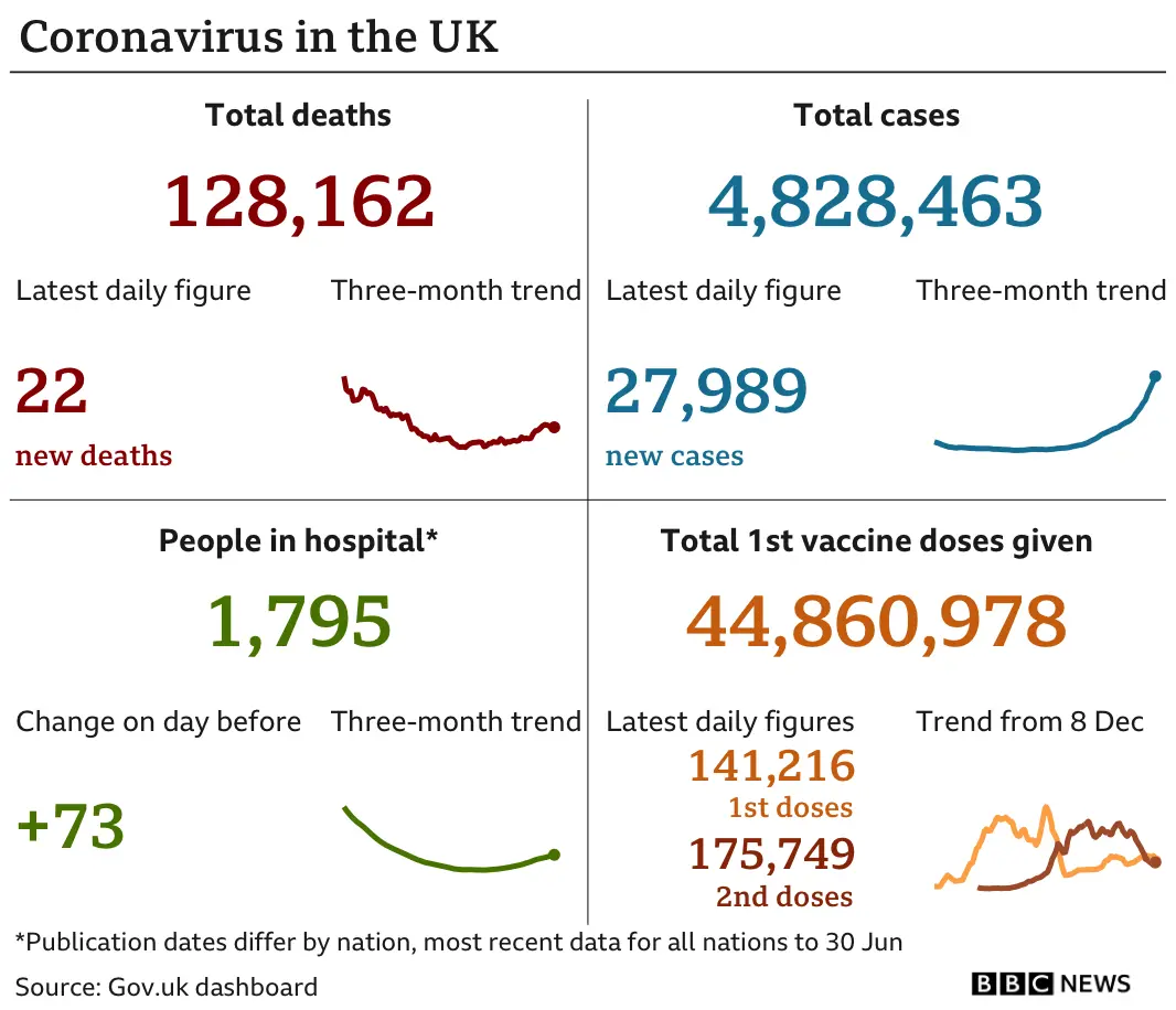 Government statistics show 128,162 people have now died, with 14 deaths reported in the latest 24-hour period. In total, 4,828,463 people have tested positive, up 27,989 in the latest 24-hour period. Latest figures show 1,795 people in hospital. In total, 44,860,978 people have received their first vaccination.