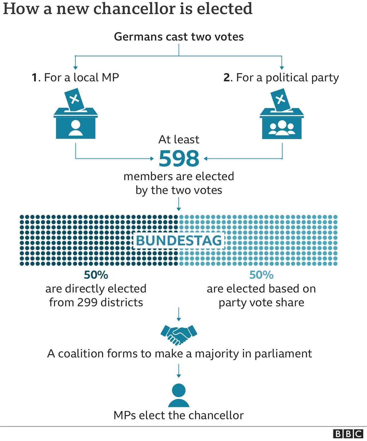 A graphic showing how the election process works in Germany