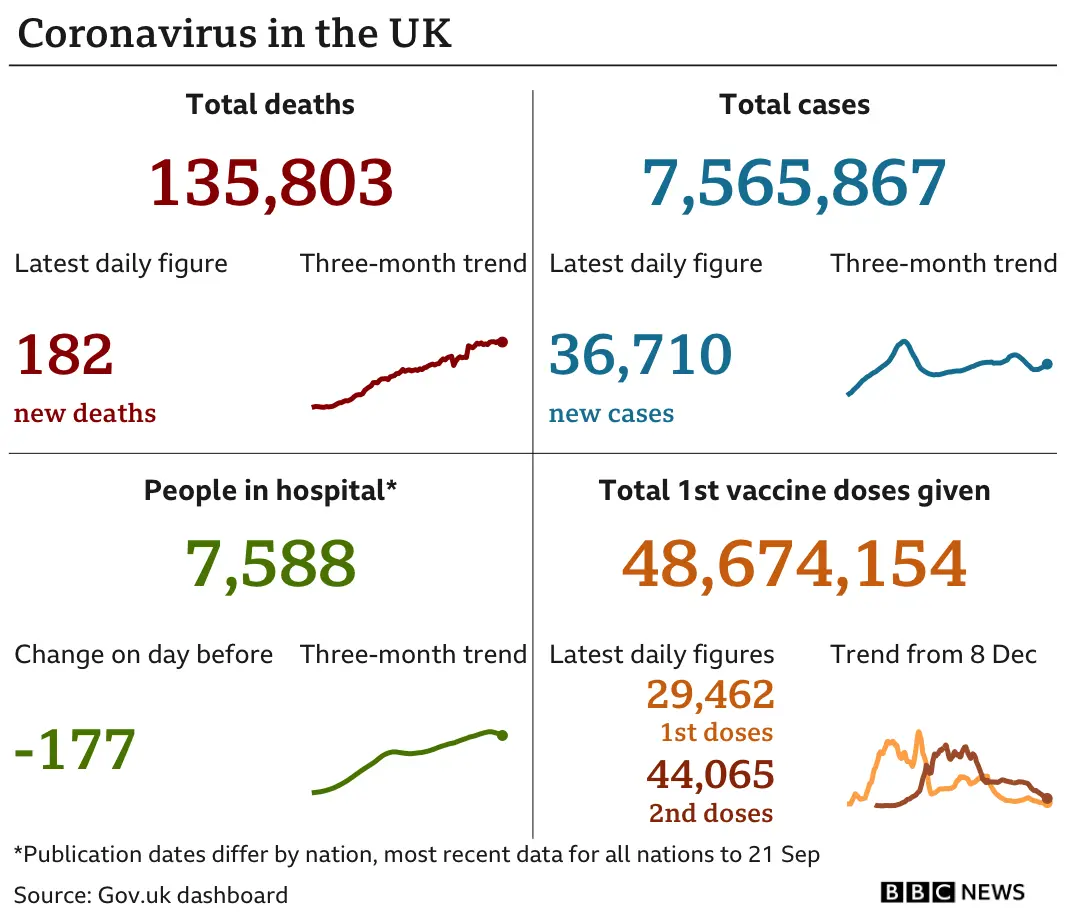 Government statistics show 135,803 people have now died, with 182 deaths reported in the latest 24-hour period. In total, 7,565,867 people have tested positive, up 36,710 in the latest 24-hour period. Latest figures show 7,588 people in hospital. In total, 48,674,154 people have received their first vaccination