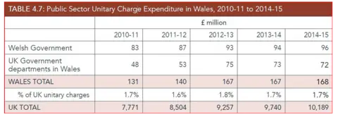 Wales Governance Centre PFI table