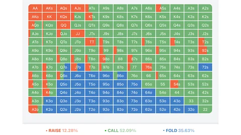 Pokercode An example of the kind of chart that poker players use to study strategies (Credit: Pokercode)