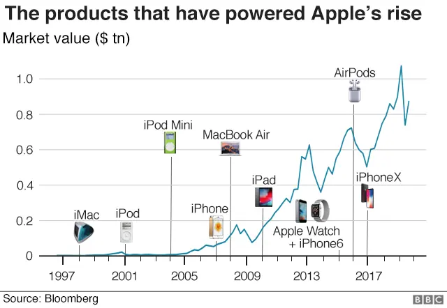 Graphic showing the products that have powered Apple's rise