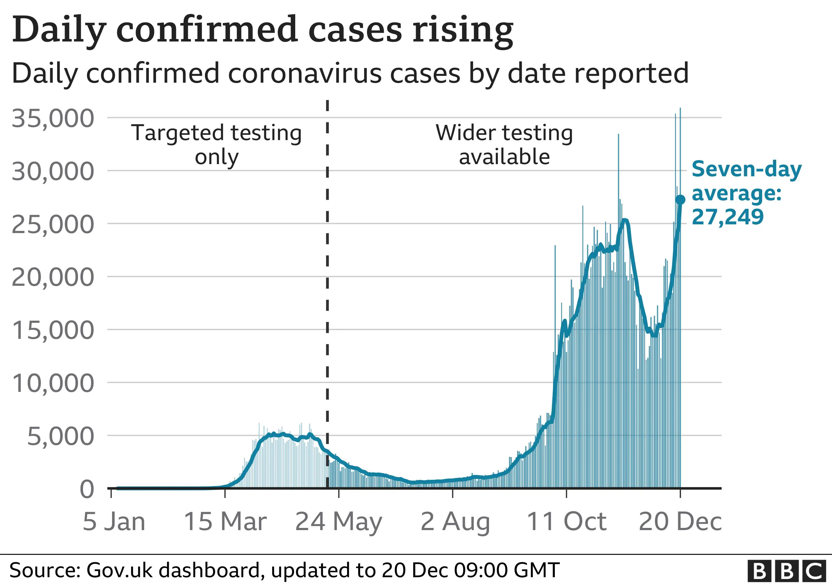 Chart showing daily cases and rolling 7-day average
