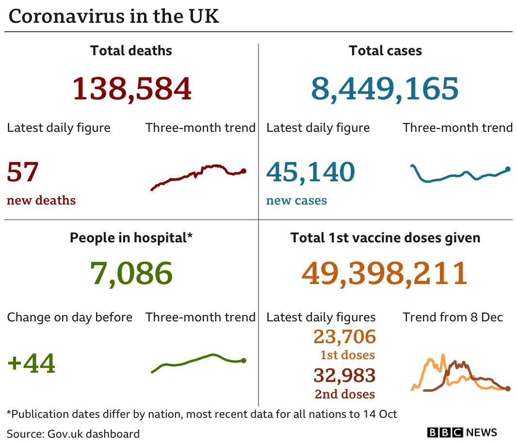 Government statistics show 138,584 people have now died, with 57 deaths reported in the latest 24-hour period. In total, 8,449,165 people have tested positive, up 45,140 in the latest 24-hour period. Latest figures show 7,086 people in hospital. In total, 49,398,211 people have received their first vaccination