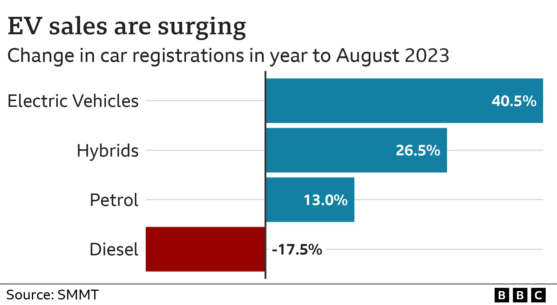 Chart showing growth and decline in different types of vehicles