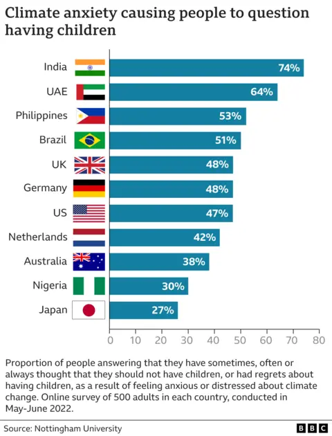 Chart showing how climate anxiety has made people in 11 countries to question having children